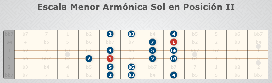 Escalas De Guitarra Para Principiantes F Cil Y R Pido De Aprender