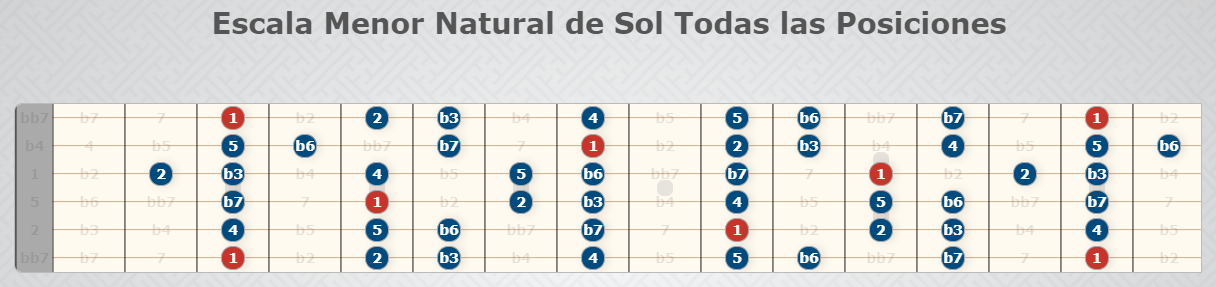 Escalas De Guitarra Para Principiantes F Cil Y R Pido De Aprender