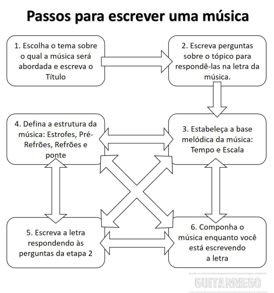 Como Escrever Uma M Sica Letra M Sica T Tulo E Ideias Guitarriego