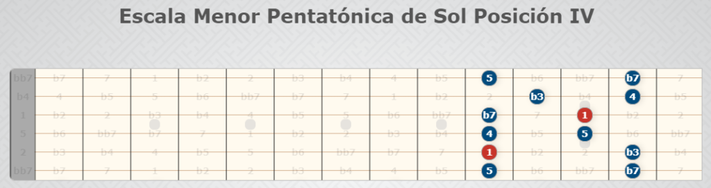 G Minor Pentatonic Scale Position IV - Scale per chitarra.