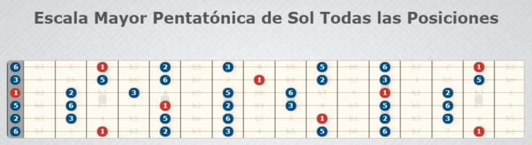 Escalas de guitarra para iniciantes - rápido e fácil de aprender