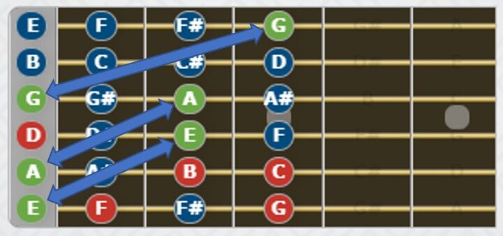 Wo Liegen Die Noten Auf Der Gitarre Gitarrennoten - Position der Noten auf dem Gitarre Griffbrett - Guitarriego