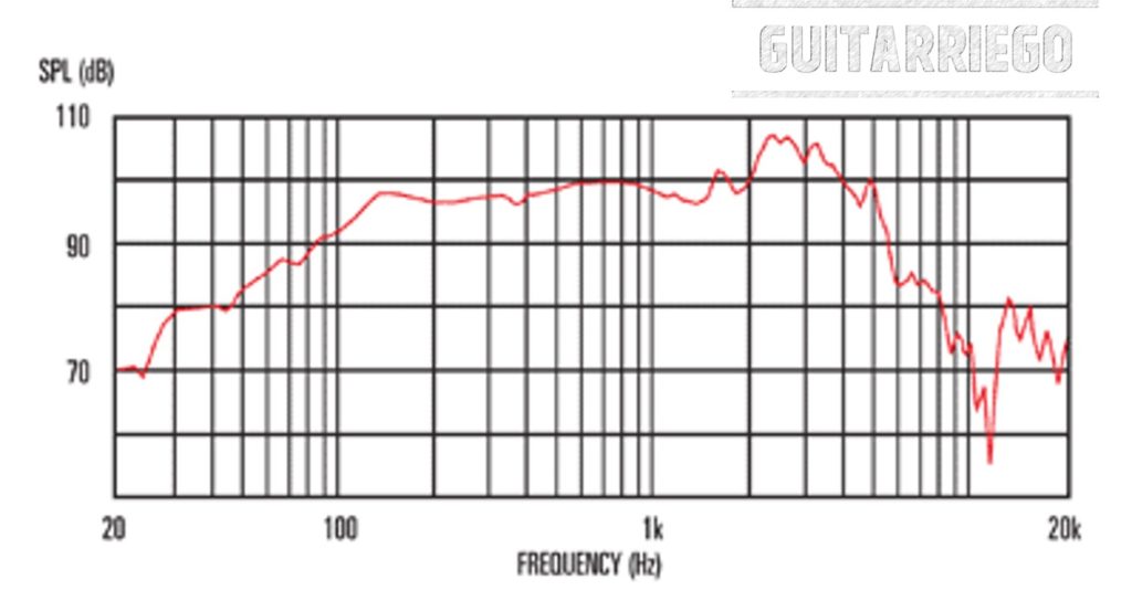 Celestion Setenta 80: Resposta de frequência para a versão de 8 ohms ou ohm