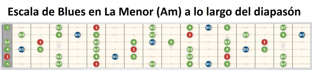 Blues Scale Positions