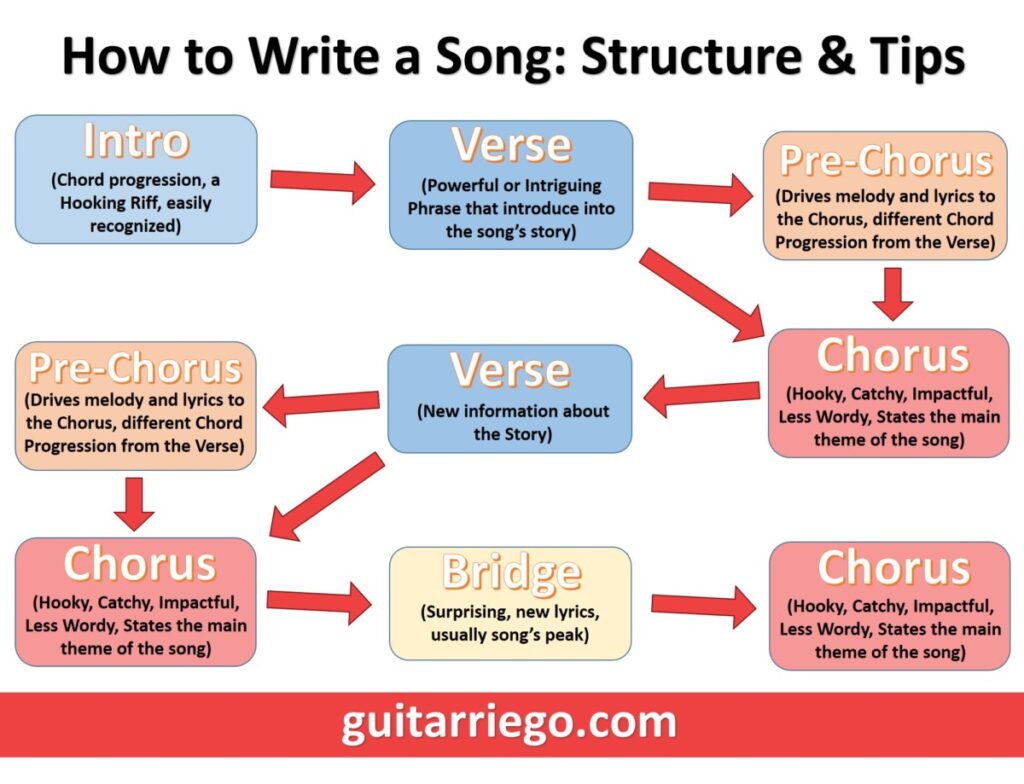 Songwriting Help Template that details sections and tips for each.