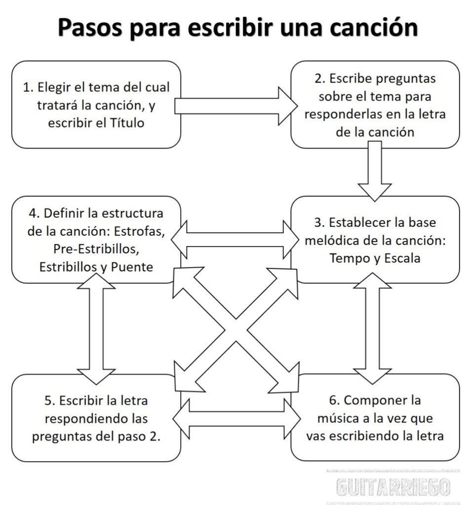 Pasos para escribir una canción de forma fácil y efectiva.