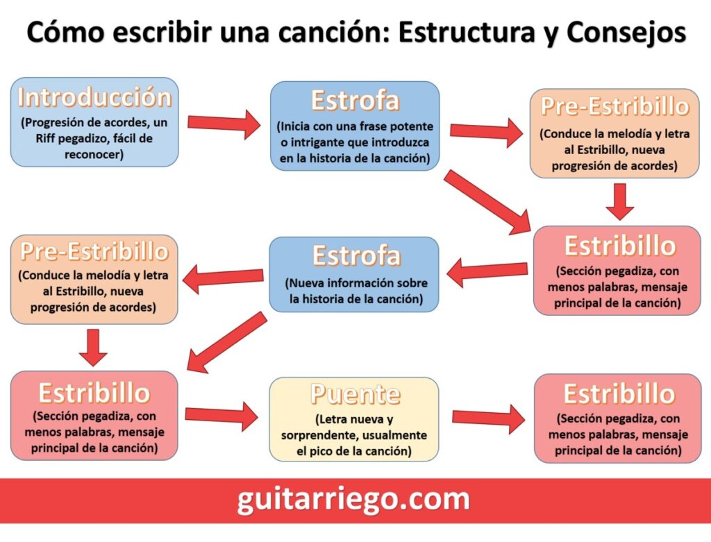 Plantilla de ayuda para escribir una canción detallando secciones y consejos para cada una de ella.