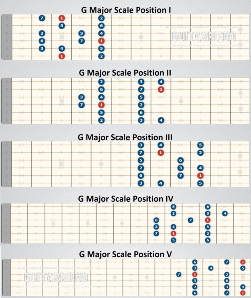 The 5 G Major Guitar Scale Positions.