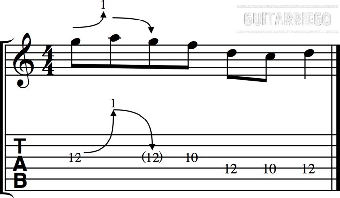 Cifrado del Bending de las cuerdas de guitarra en una partitura y tablatura.