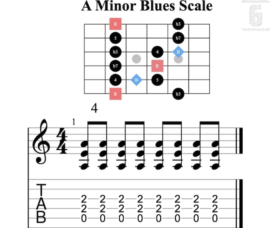 Guitar Pro 8 Skalendiagramme.