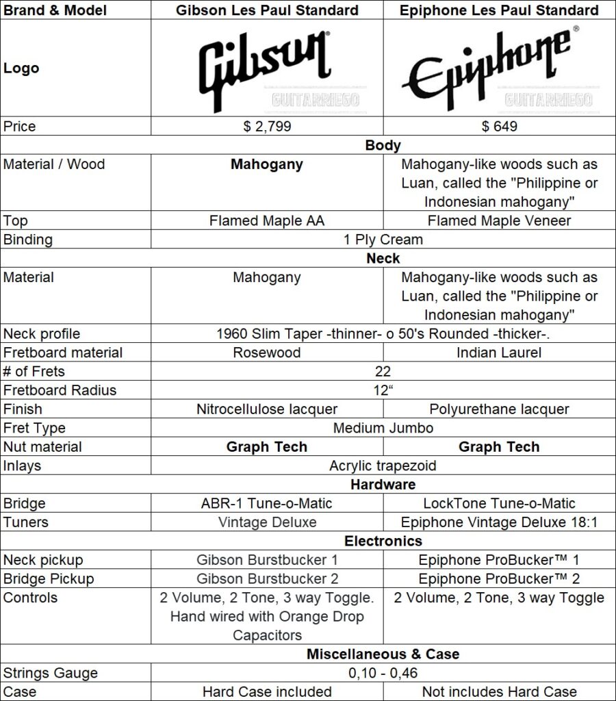 Comparison chart of Gibson and Epiphone Les Paul Standard specifications and features.