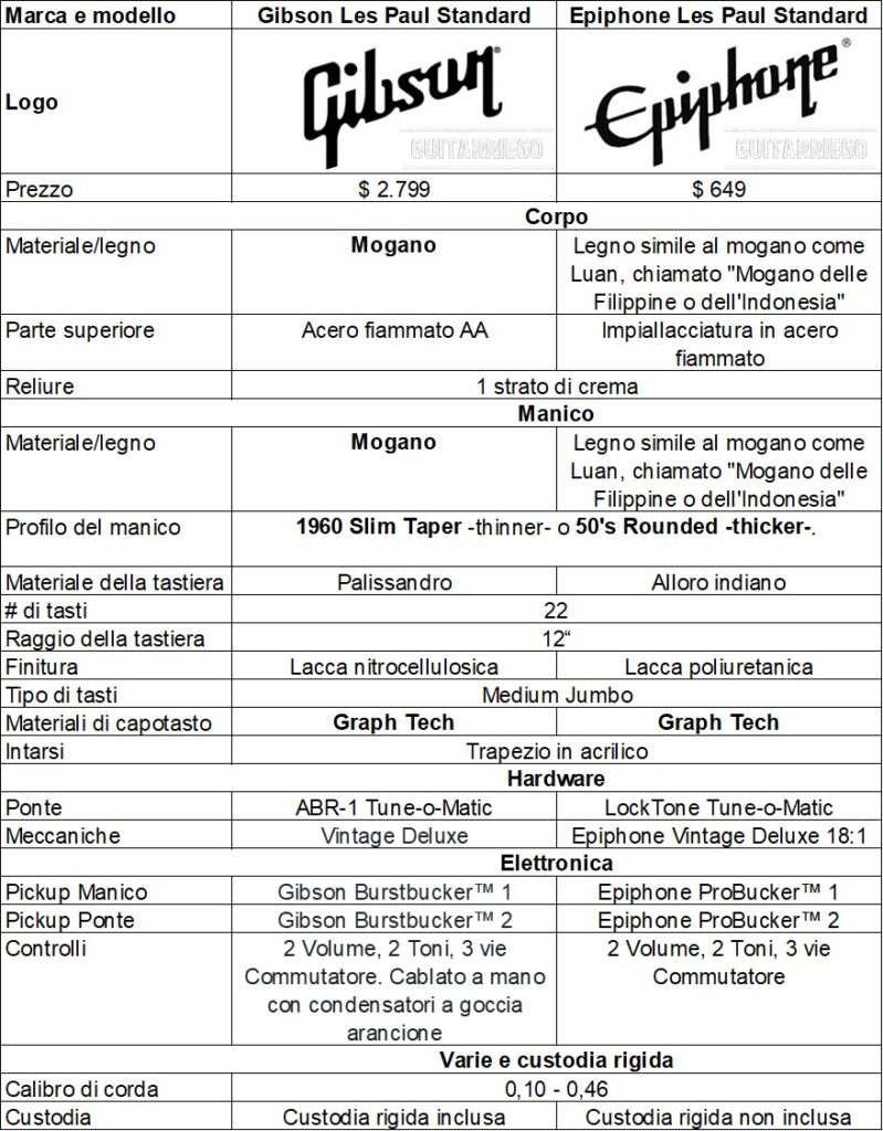 Tabella di confronto delle specifiche e delle caratteristiche di Gibson ed Epiphone Les Paul Standard.