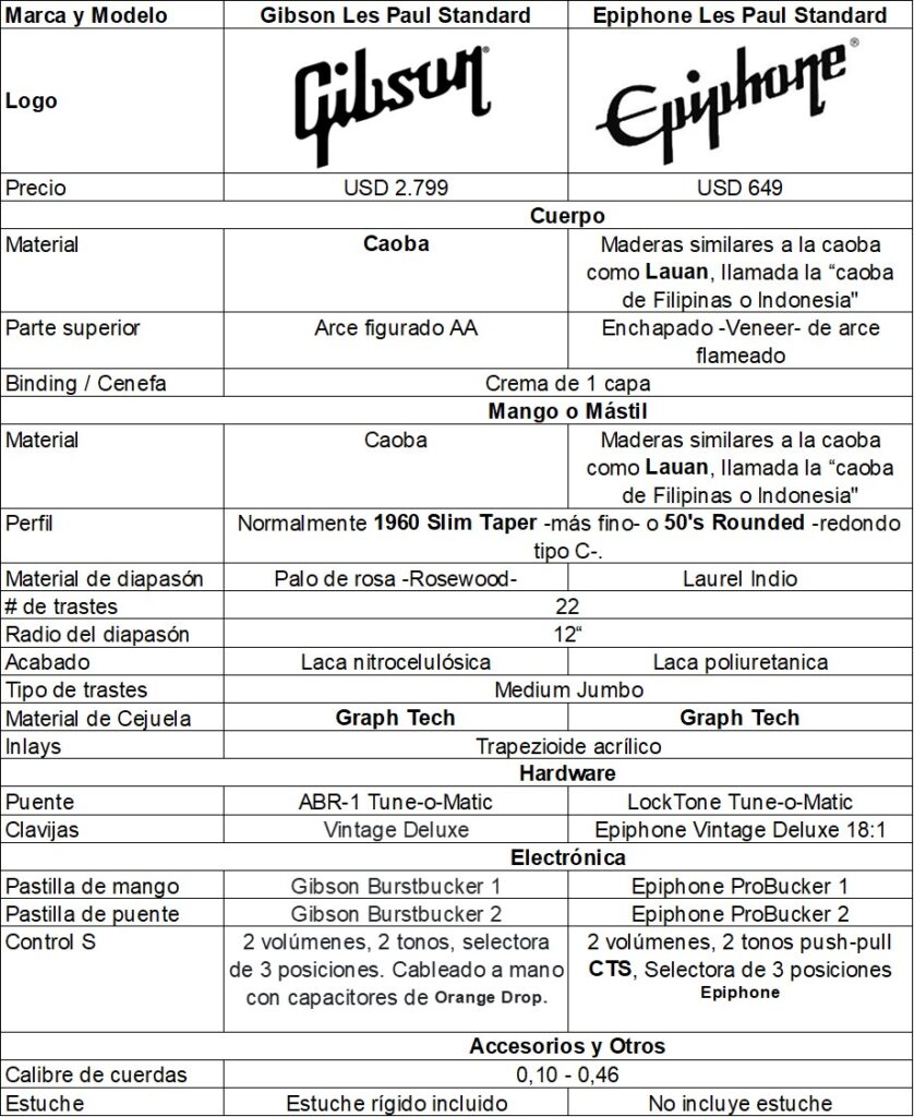Cuadro comparativo de especificaciones y características de Gibson y Epiphone Les Paul Standard.