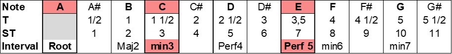 Intervalos do acorde de Lá menor: A nota fundamental ou tônica (tônica), a terça menor e a quinta justa ou perfeita.