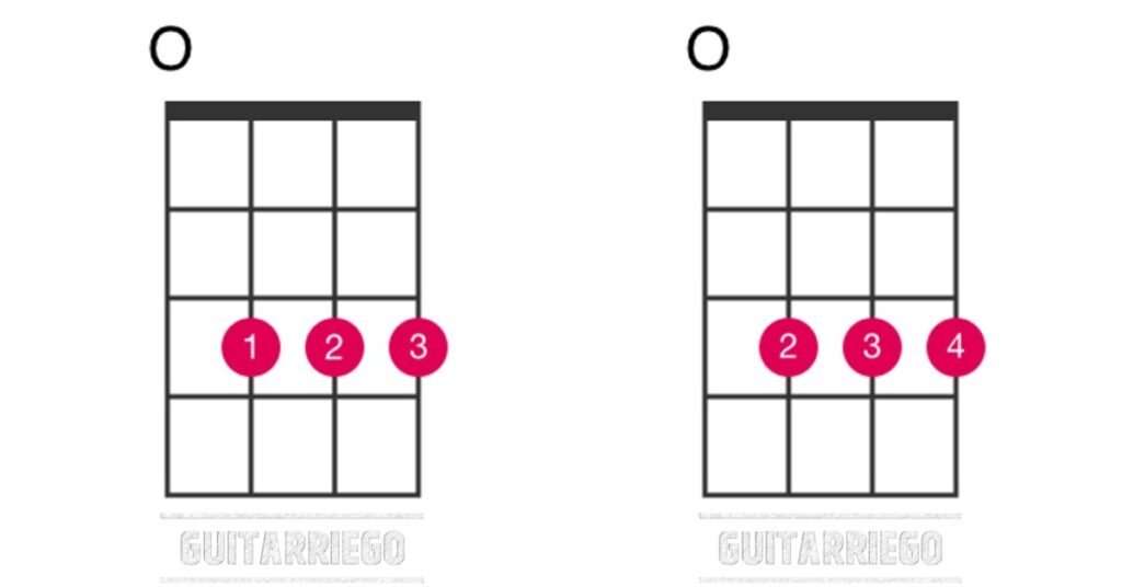 Acorde de Do menor abierto en ukelele usando el dedo 1 en la cuerda 3, traste 3, el dedo 2 en la cuerda 2, traste 3, y el dedo 3 en la cuerda 3, traste 3.