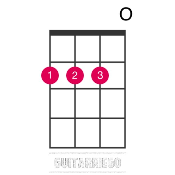 Acorde de Re mayor abierto en ukelele usando el dedo 1 en la cuerda 4, traste 2, el dedo 2 en la cuerda 3, traste 2, y el dedo 3 en la cuerda 2, traste 3.