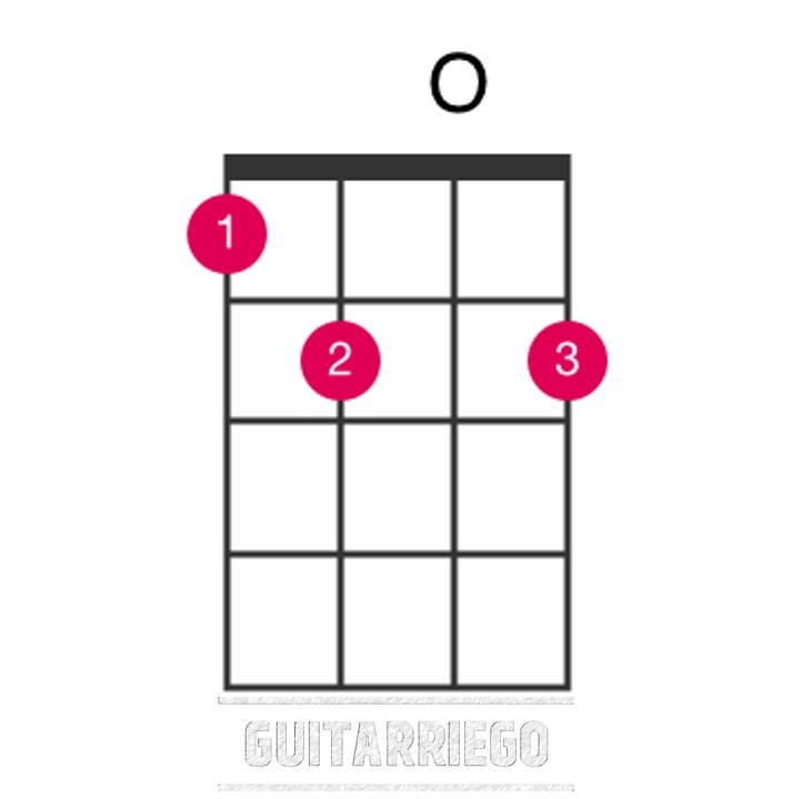 Accordo di mi7 (mi settima) aperto sull'ukulele usando solo il dito 1 sulla corda 4, tasto 1, dito 2 sulla corda 3, tasto 2 e dito 3 sulla corda 1, tasto 2..