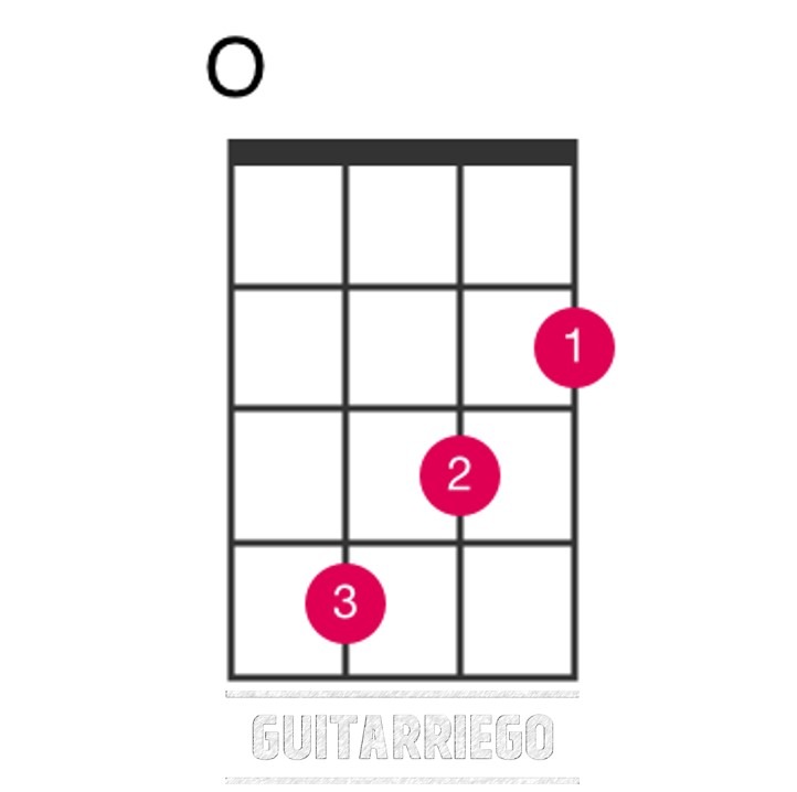 Acorde de Mi menor abierto en ukelele usando el dedo 1 en la cuerda 1, traste 2, el dedo 2, en la cuerda 2, traste 3 y el dedo 3 en la cuerda 3, traste 4.