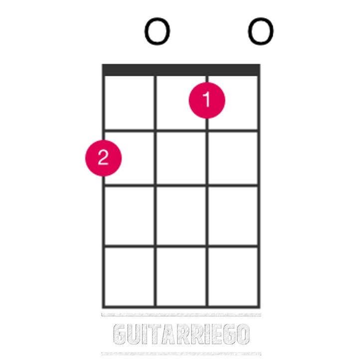 使用手指 1 和 2，在音品 1 和 2 上打开尤克里里的 F 大调和弦。