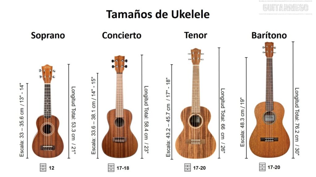 Tipos de ukulele: Soprano, Concerto, Tenor, Barítono, Comprimento total e da escala e número de trastes.